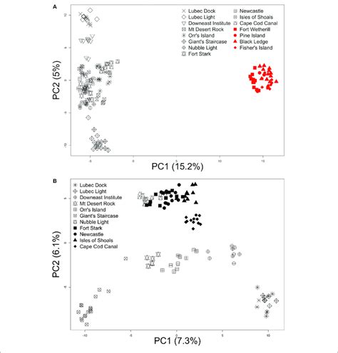 Principal Coordinate Analysis Pcoa Samples Are Labeled According Download Scientific