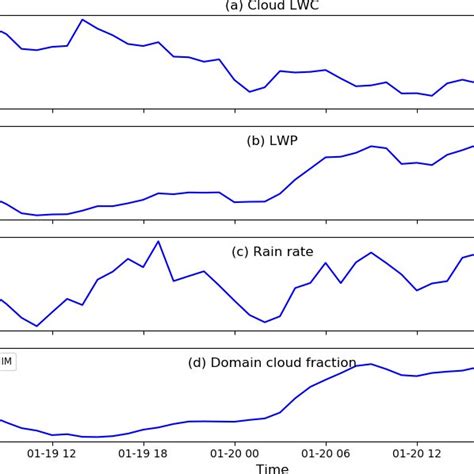 Domain Averaged Vertical Profiles Of Liquid Water Potential Temperature