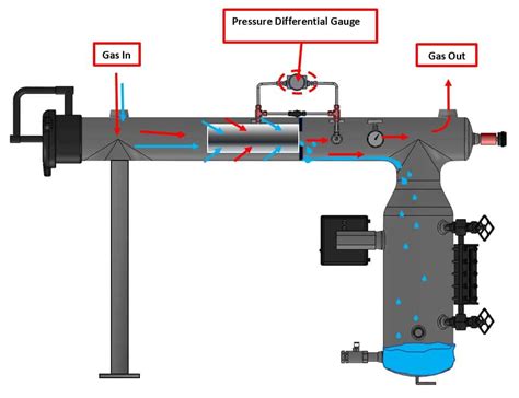 How Does A Coalescing Filter Work