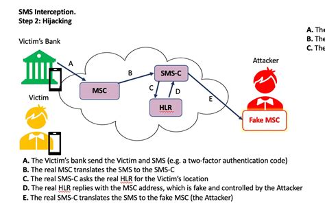 Ss7 Attack What Is It How Ss7 Attack Works And Prevention Techniques