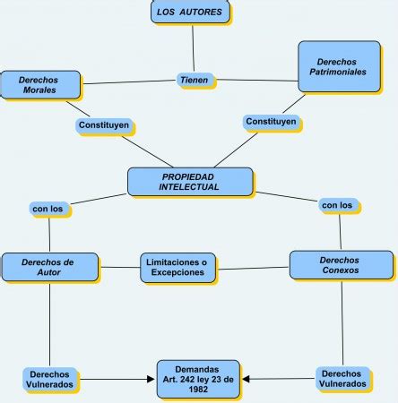 Mapa Conceptual Derechos De Autor Mis Notas