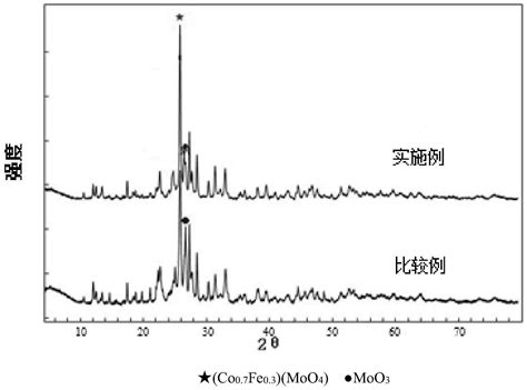 湿式氧化催化剂及其制备方法和应用与流程