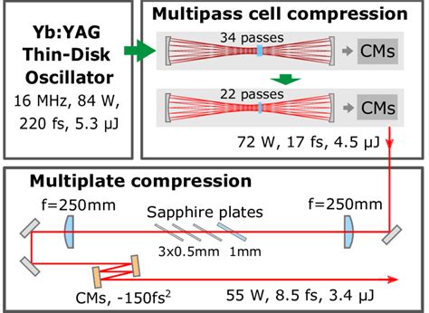 Schematic Of The Hybrid Nonlinear Compression Setup The Oscillator Download Scientific Diagram