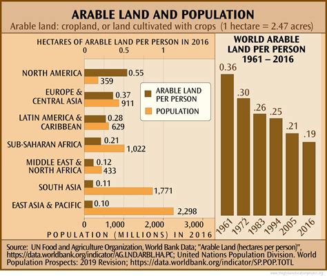 Chart Of Arable Land And Population The Global Education Project