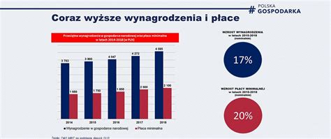 W Ostatnich Latach Dynamiczny Wzrost Wynagrodze I P Acy Minimalnej