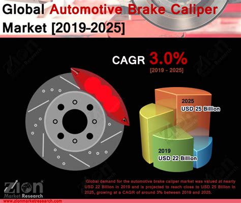 Automotive Brake Caliper Market Size Share Growth And Forecast 2032