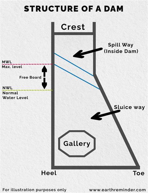 10+ Diagram Of Dam - KimEvangelia