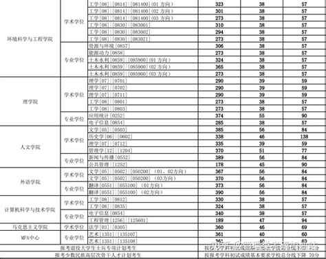 东华大学2022年硕士研究生拟录取名单 知乎