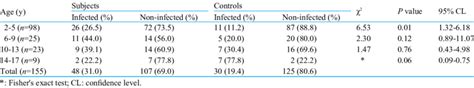 Age Specific Prevalence Of Intestinal Helminthiasis In Infected And