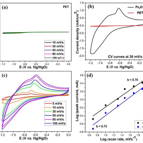 Electrochemical Performance Of The Electrode A CV Curves At Various