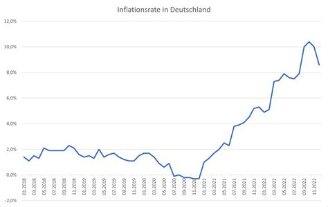 Inflation 2024 Deutschland Durchschnitt Renie Melany