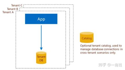 云平台之多租户的实践 — 理论篇 知乎