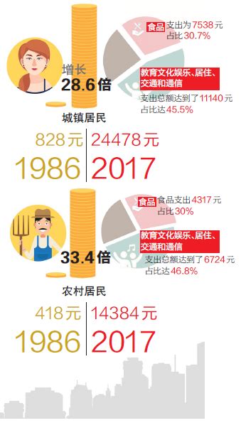 湘潭城乡居民消费水平不断升级支出