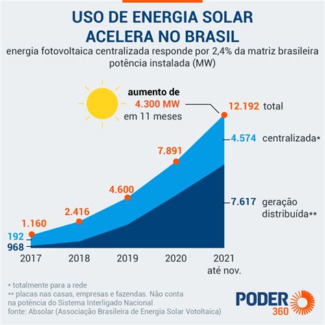 Produ O De Energia Solar Por Consumidor Tem Alta Recorde