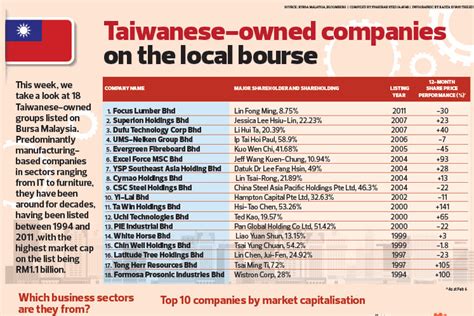 Taiwanese Owned Companies On The Local Bourse