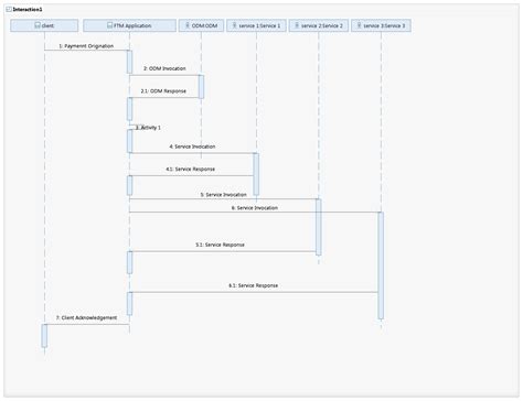 High Level Sequence Diagram