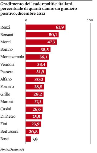 Gradimento Dei Leader Politici Italiani Sonda Italia Sondaggi Elettorali