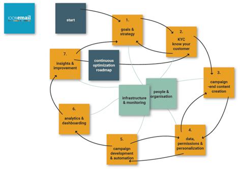 Marketing Automation In 7 Stappen Een Succesvolle Implementatie Frankwatching