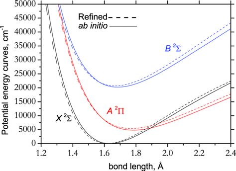 Ab Initio And Refined Potential Energy Curves Cm For The First