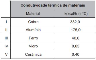 Quest O Alguns Recipientes De Cozinha Apresentam Condutividade T Rmica