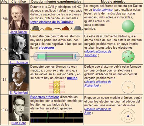 Cuadros Comparativos De Los Modelos Atomicos Cuadro Comparativo