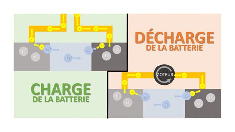 La V Rit Sur La Batterie Lithium Ion Le R Sum De Tudes