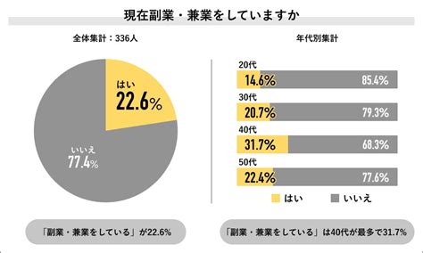 Job総研による『2023年 副業・兼業の実態調査』を実施 今後始める8割 本業で賃金上がらず 月2万円を副業で補填 パーソルキャリア