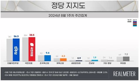 리얼미터 정당지지도 국민의힘 385·민주당 363‧조국혁신당 94