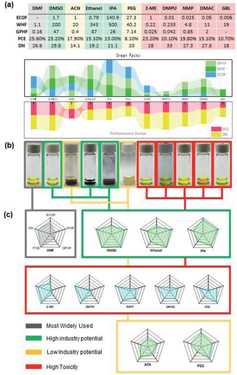 A Comparison Of Solvents In Terms Of Green And Performance Factors