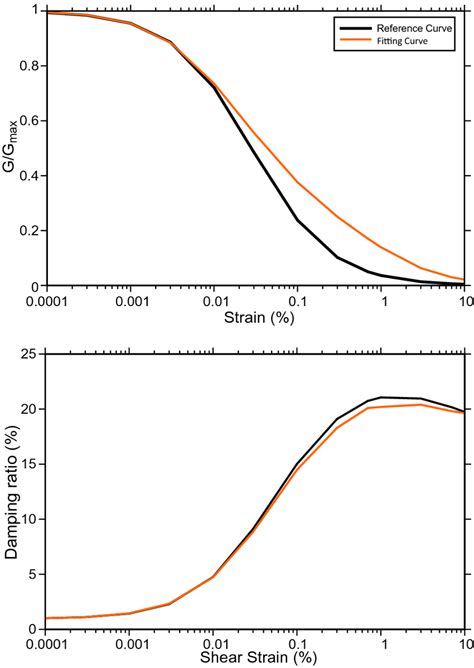 Sample Of Normalized Shear Modulus Reduction And Material Damping