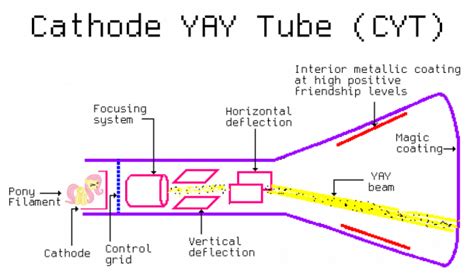 Cathode Ray Tube Diagram