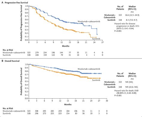 Nivolumab Plus Cabozantinib Versus Sunitinib For Advanced Renal Cell