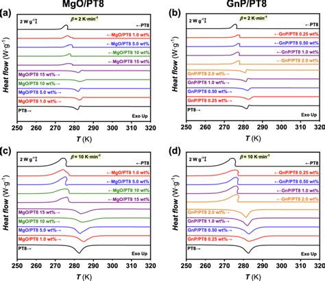 Cooling And Heating Dsc Curves Of Mgo Pt Nanofluids At Nano Additive