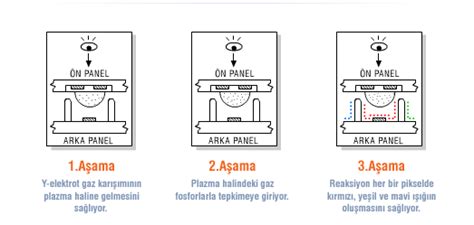 Plazma Teknolojisi Nedir Plazma Teknolojisi Nedir Donan M