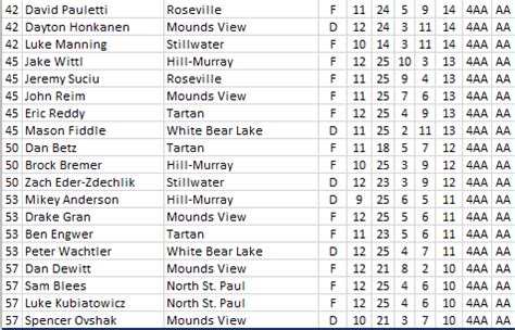 FollowThePuck.com - Boys AA: 2014-2015 Minnesota Boys Hockey Scoring ...