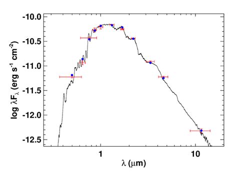 Spectral Energy Distribution SED Fit Of TOI 2096 The Black Curve Is