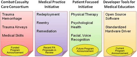 2 Four Research Thrust Areas In The Dod Medical Simulation And