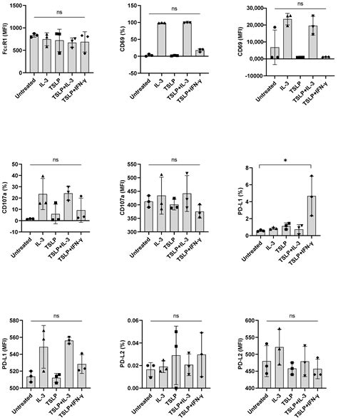 Cells Free Full Text Ifn γ Induces Pd L1 Expression In Primed Human