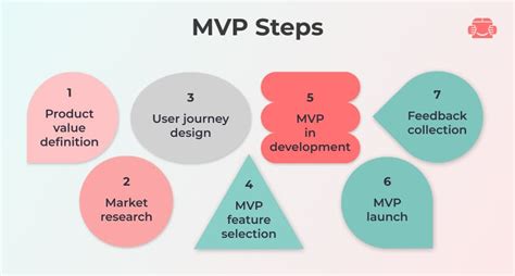 What Does Mvp Mean In Software Development Definition And Guide To Create A Powerful Product