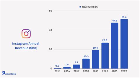 Instagram Stats Active Users Revenue Priori Data