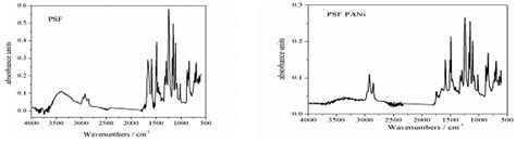 Atr Ftir Spectrum Of A Psf Membrane B Psf Pani Membrane C Psf