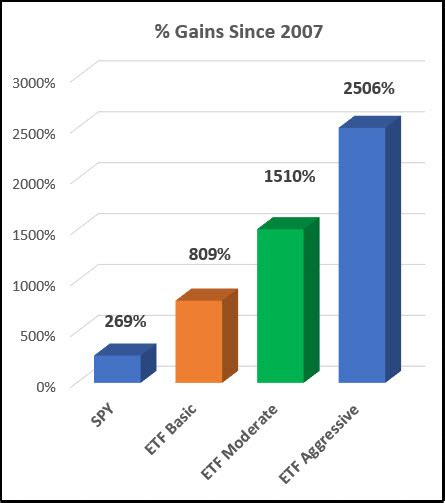 ETF Sectors - MarketGauge