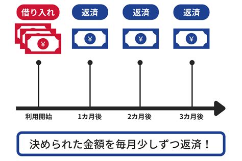 ローンとは？仕組みや種類、借金との違いをわかりやすく解説 マネーコラム お金の基礎知識やお役立ち情報満載。 【公式サイト】カードローン