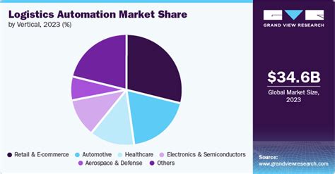 Logistics Automation Market Size And Share Report