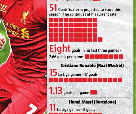 Luis Suarez In Stats How The Red Hot Liverpool Striker Compares To