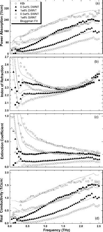 Power Absorptions Indices Of Refraction Extinction Coefficients And