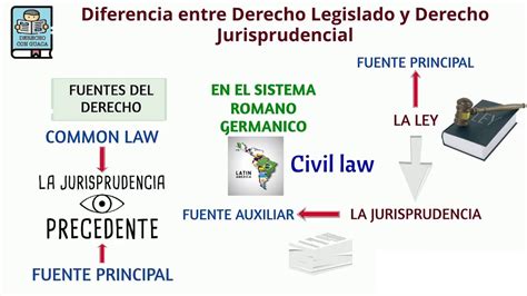 Diferencias Entre Civil Law Y Common Law Derecho Legislado Y Derecho