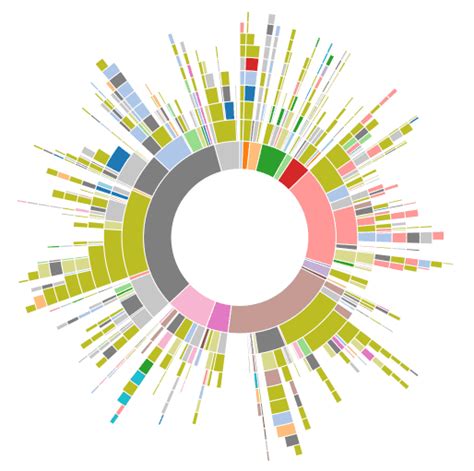 Sunburst Chart Tableau - Minga