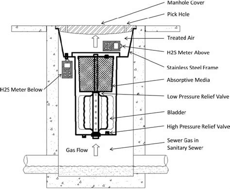 Schematic Of An Odour Control Device Placed In A Manhole The Device