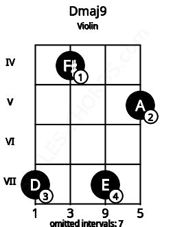 Dmaj9 Violin Chord | D major ninth | Scales-Chords